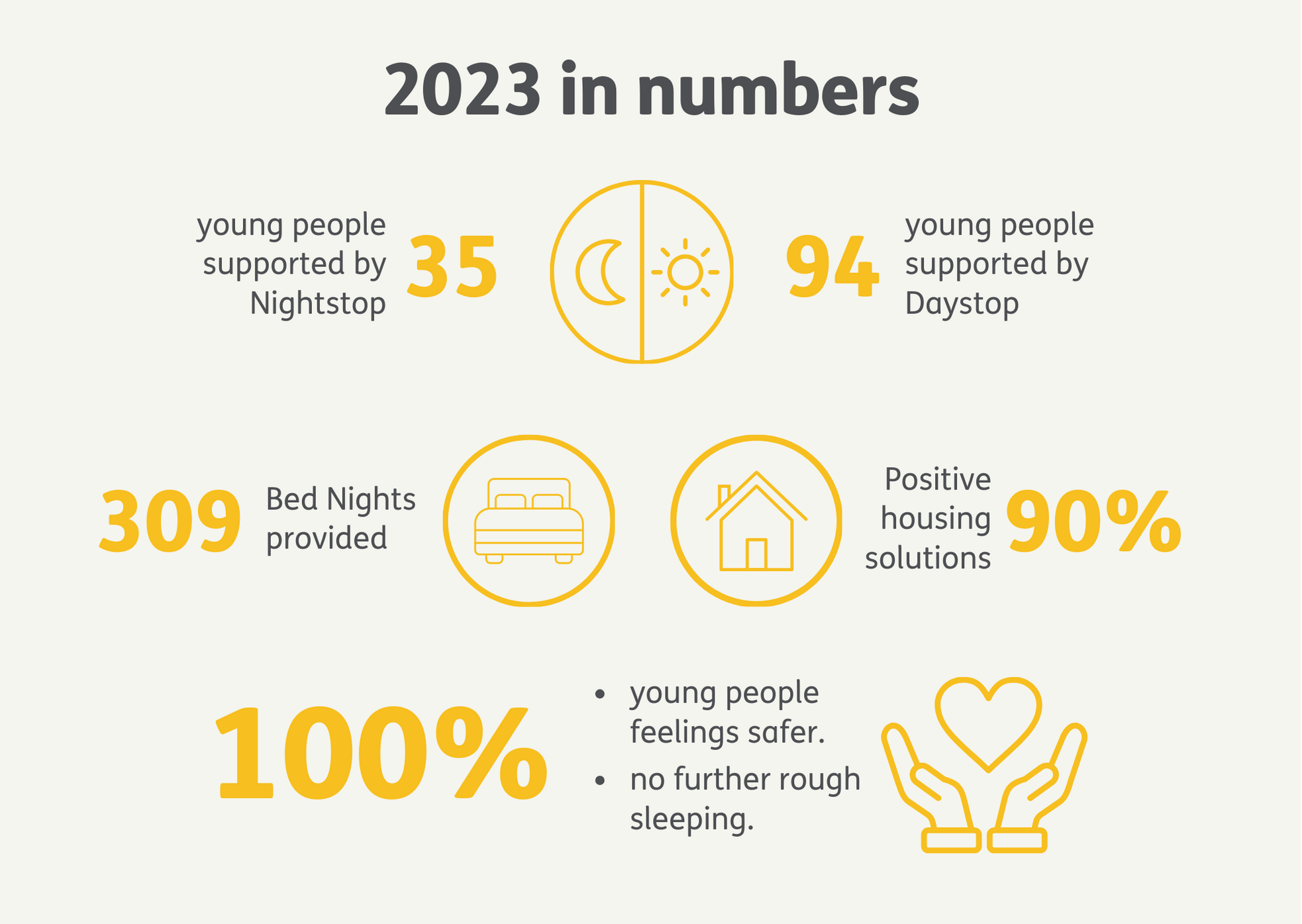 Bath Nightstop Daystop 2023 Impact Report - YMCA Bath